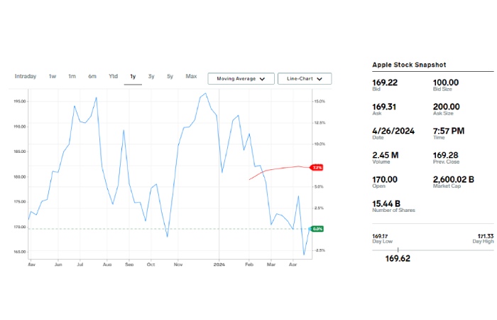 Recent Updates About Fintechzoom Apple Stock