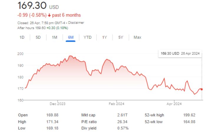 What Is Apple Stocks' Current Performance in the Market